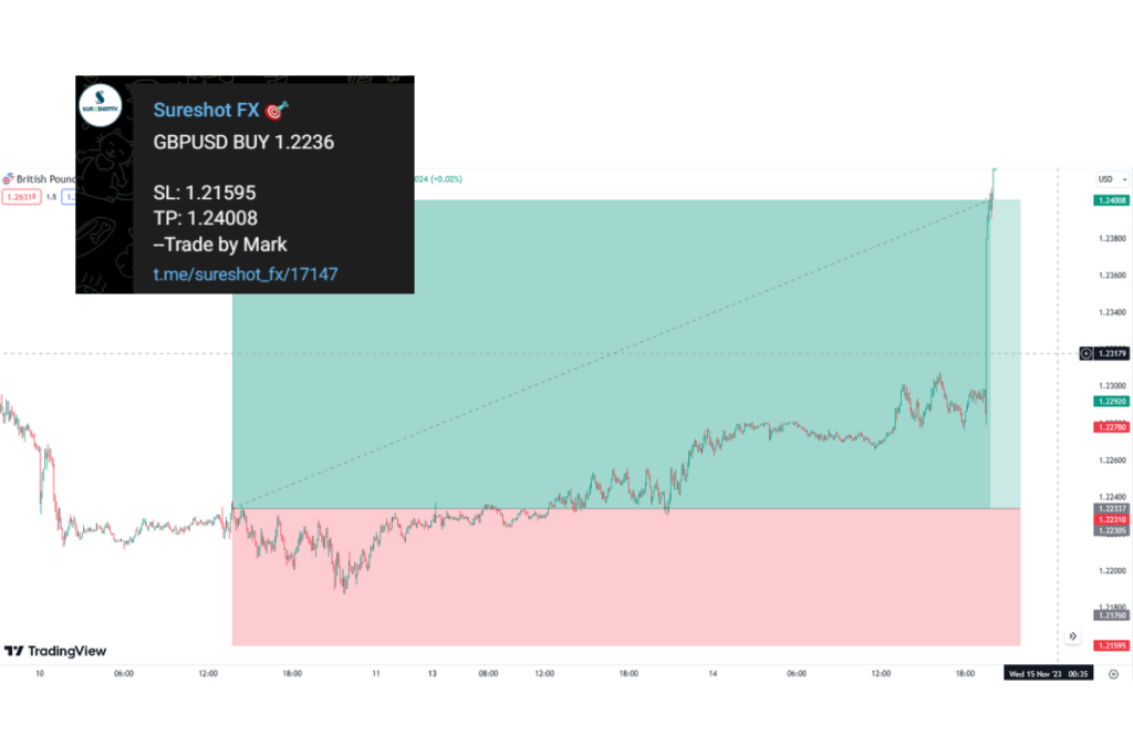 SureShot Forex Free Forex Signals