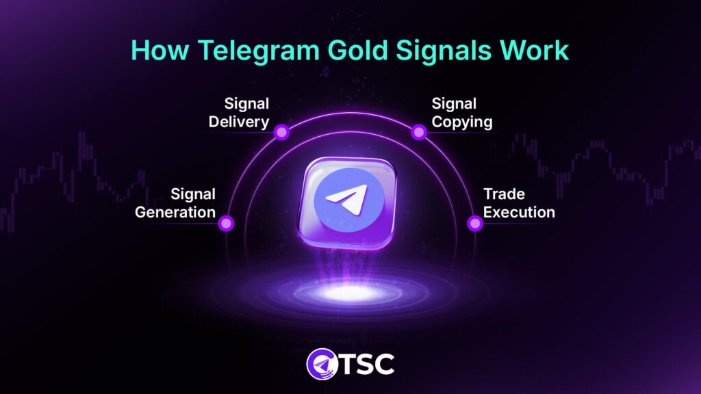 How Telegram Gold Signals Work