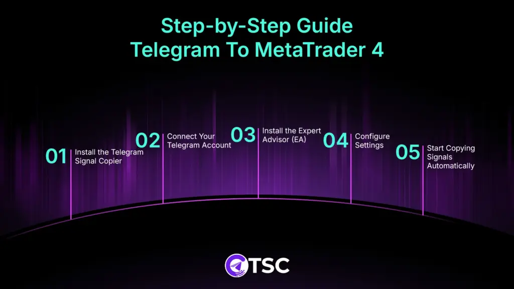 Step-by-step guide showing how to connect Telegram trading signals to MetaTrader 4 using a Telegram Signal Copier, including installing the copier, connecting Telegram, setting up the MT4 Expert Advisor, configuring settings, and copying trades automatically.
