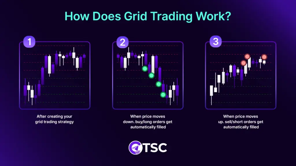 Step-by-step visual explanation of how grid trading works, illustrating a grid trading strategy with automatic buy orders when price falls and sell orders when price rises using trading bots and expert advisors.